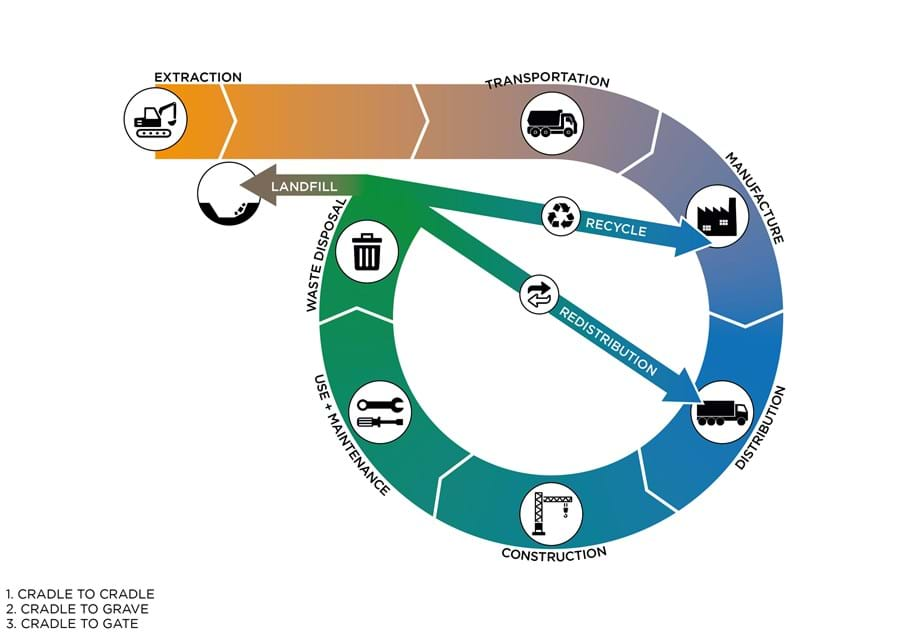 HOT TOPIC: Carbon assessments crucial for net zero developments